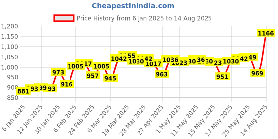 myntra.com BHIMA Jewels 999 Purity Silver Bar 5g bhima Price History Graph from 6 Jan 2025 to 14 Aug 2025