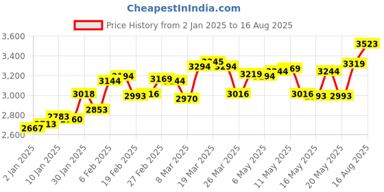 myntra.com BHIMA Jewels 999 Purity Silver Lakshmi Coin 20g bhima Price History Graph from 2 Jan 2025 to 16 Aug 2025