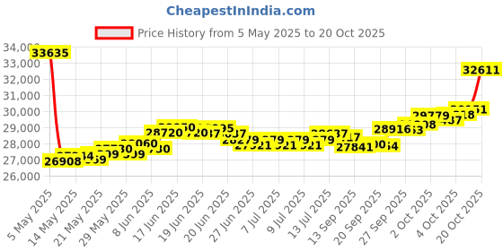 myntra.com BHIMA JewelsBIS Hallmark 22K 916 Gold Stone-Studded Finger Ring bhima Price History Graph from 5 May 2025 to 20 Oct 2025