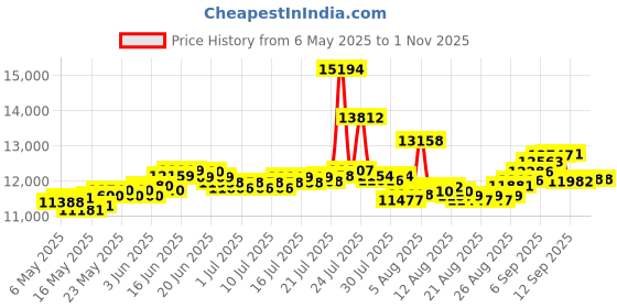 myntra.com BHIMA JewelsBIS Hallmark 22K 916 Gold Stone-Studded Finger Ring bhima Price History Graph from 6 May 2025 to 30 Oct 2025
