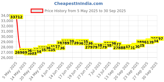 myntra.com BHIMA JewelsBIS Hallmark 22K 916 Gold Stone-Studded Finger Ring bhima Price History Graph from 5 May 2025 to 30 Sep 2025