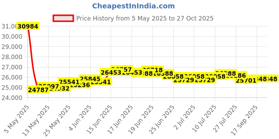 myntra.com BHIMA JewelsBIS Hallmark 22K 916 Gold Stone-Studded Finger Ring bhima Price History Graph from 5 May 2025 to 27 Oct 2025