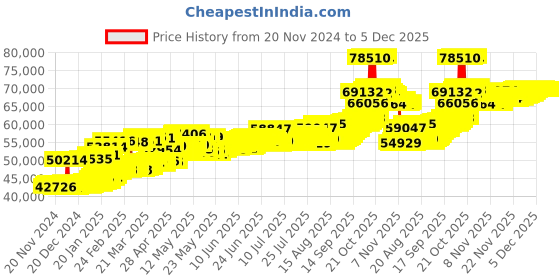 myntra.com BHIMA Lakshmi Flower 24KT Gold Coin-5gm bhima Price History Graph from 20 Nov 2024 to 5 Dec 2025