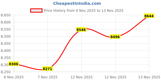 myntra.com BHIMA Men 22Kt Gold Prism Enamel Earrings - 0.53 g bhima Price History Graph from 6 Nov 2025 to 13 Nov 2025