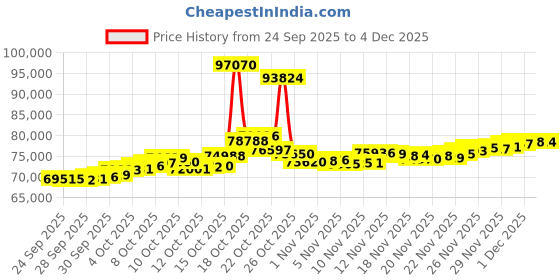 myntra.com BHIMA Men 22KT Gold Ring -5.16 g bhima Price History Graph from 24 Sep 2025 to 4 Dec 2025