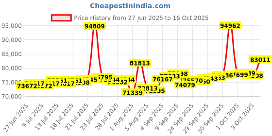 myntra.com BHIMA Men Bracelet Gold bhima Price History Graph from 27 Jun 2025 to 16 Oct 2025