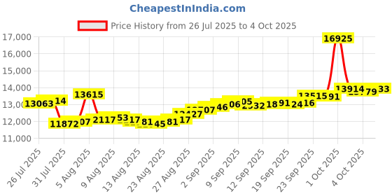 myntra.com BHIMA Pendant Gold bhima Price History Graph from 26 Jul 2025 to 4 Oct 2025