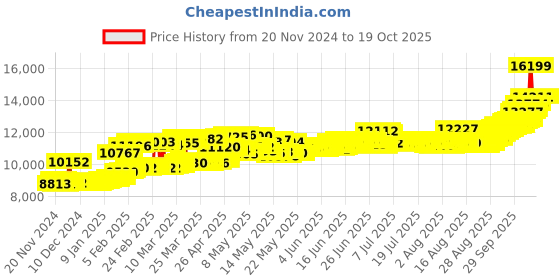 myntra.com BHIMA Plain Flower 24KT Gold Coin -1gm bhima Price History Graph from 20 Nov 2024 to 18 Oct 2025