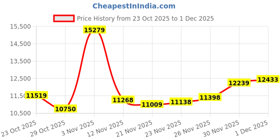 myntra.com BHIMA Silver-Toned 925 Sterling Silver Chaturbhaag Kumkum Set bhima Price History Graph from 23 Oct 2025 to 1 Dec 2025