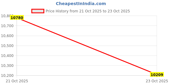 myntra.com BHIMA Silver-Toned 925 Sterling Silver Sudarshana Deepam bhima Price History Graph from 21 Oct 2025 to 23 Oct 2025