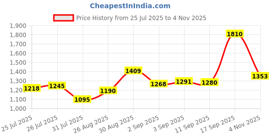 myntra.com BHIMA Unisex 925 Sterling Silver Geometric Shaped Pendant bhima Price History Graph from 25 Jul 2025 to 2 Nov 2025