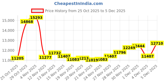 myntra.com BHIMA Unisex 925 Sterling Silver Tejasvi Vilakku bhima Price History Graph from 25 Oct 2025 to 4 Dec 2025