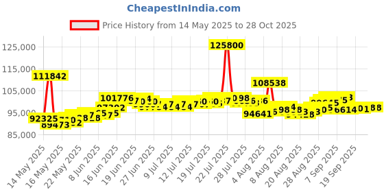 myntra.com BHIMA Unisex Kids Necklace Gold bhima Price History Graph from 14 May 2025 to 27 Oct 2025