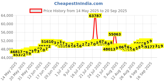 myntra.com BHIMA Unisex Kids Necklace Gold bhima Price History Graph from 14 May 2025 to 20 Sep 2025