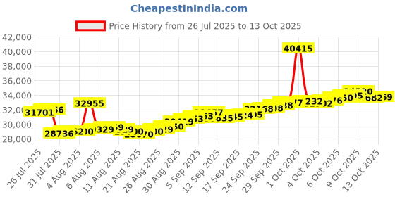 myntra.com BHIMA Unisex Pendant Gold bhima Price History Graph from 26 Jul 2025 to 13 Oct 2025