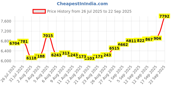 myntra.com BHIMA Unisex Pendant Gold bhima Price History Graph from 26 Jul 2025 to 22 Sep 2025