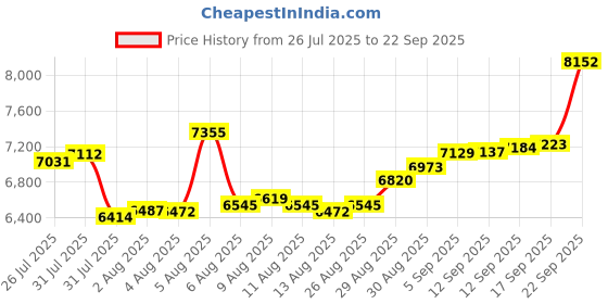 myntra.com BHIMA Unisex Pendant Gold bhima Price History Graph from 26 Jul 2025 to 22 Sep 2025
