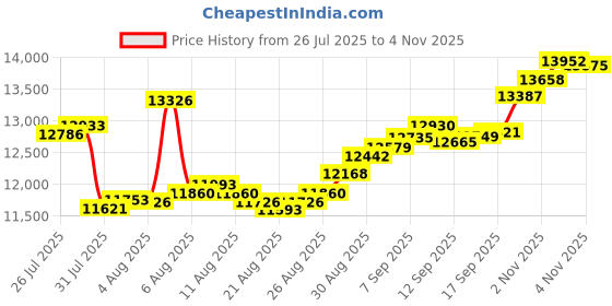 myntra.com BHIMA Unisex Pendant Gold bhima Price History Graph from 26 Jul 2025 to 3 Nov 2025