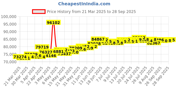 myntra.com BHIMA Women 22 Kt BIS Hallmark 916 Purity Gold DesignerChain bhima Price History Graph from 21 Mar 2025 to 28 Sep 2025