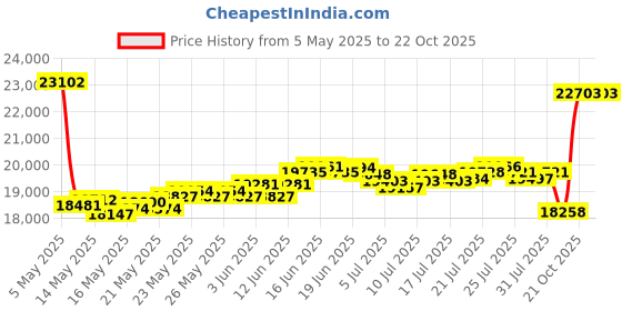 myntra.com BHIMA Women 22 Kt BIS Hallmark 916 Purity Hanging Flower Stone Studded Pendant bhima Price History Graph from 5 May 2025 to 22 Oct 2025