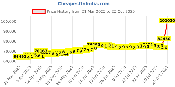 myntra.com BHIMA Women 22 Kt BIS Hallmark 916 PurityGold Rope Chain bhima Price History Graph from 21 Mar 2025 to 23 Oct 2025