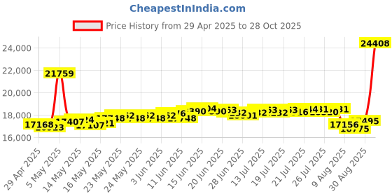myntra.com BHIMA Women 22K BIS Hallmark 916 Purity Yellow Multi Stones Pendant bhima Price History Graph from 29 Apr 2025 to 28 Oct 2025