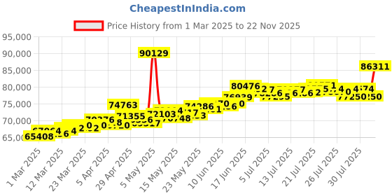 myntra.com BHIMA Women 22K BIS Hallmark 916 PurityGold Square Drop Necklace bhima Price History Graph from 1 Mar 2025 to 22 Nov 2025