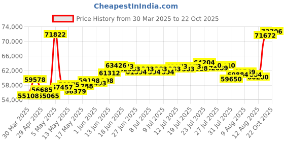 myntra.com BHIMA Women 22K BIS Hallmark Oceana Shell Shaped Pendant & Chain bhima Price History Graph from 30 Mar 2025 to 22 Oct 2025