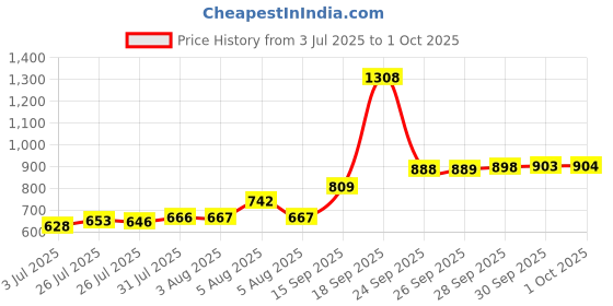 myntra.com BHIMA Women 925 Sterling Silver Stone-Studded Crystal Cut Finger Ring bhima Price History Graph from 3 Jul 2025 to 1 Oct 2025