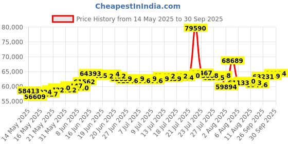 myntra.com BHIMA Women Bangle Gold bhima Price History Graph from 14 May 2025 to 30 Sep 2025