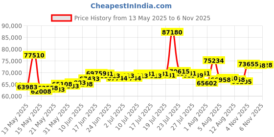 myntra.com BHIMA WomenBracelet Gold bhima Price History Graph from 13 May 2025 to 6 Nov 2025