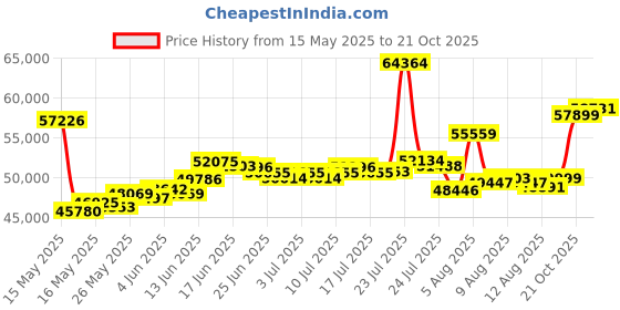 myntra.com BHIMA WomenBracelet Gold bhima Price History Graph from 15 May 2025 to 21 Oct 2025