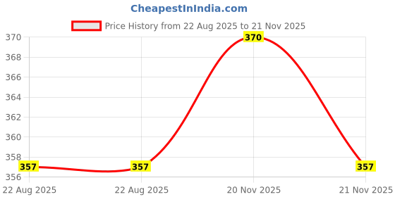 myntra.com bhimseni karyalay Bhimseni Royal Surmedani With Bhimseni Sachhe Moti Surma - 3 g bhimseni karyalay Price History Graph from 22 Aug 2025 to 21 Nov 2025