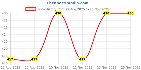 myntra.com bhimseni karyalay Bhimseni Royal Surmedani With Bhimseni White Surma - 3 g bhimseni karyalay Price History Graph from 22 Aug 2025 to 25 Nov 2025