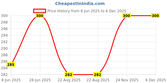 myntra.com Bhimseni Karyalay Camphor Glycerin Soap - 120 g bhimseni karyalay Price History Graph from 8 Jun 2025 to 6 Dec 2025