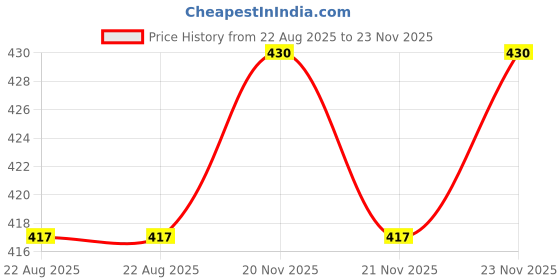 myntra.com bhimseni karyalay Bhimseni Royal Surmedani With Bhimseni White Surma - 3 g bhimseni karyalay Price History Graph from 22 Aug 2025 to 23 Nov 2025