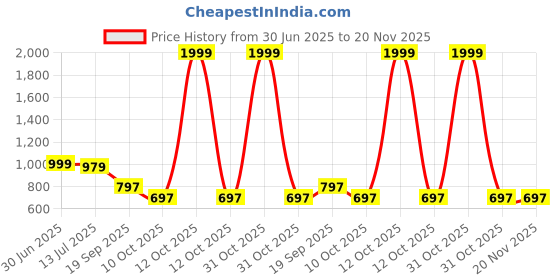 myntra.com Bholukart Girls Floral Printed Regular Kurta with Pyjamas bholukart Price History Graph from 30 Jun 2025 to 19 Nov 2025