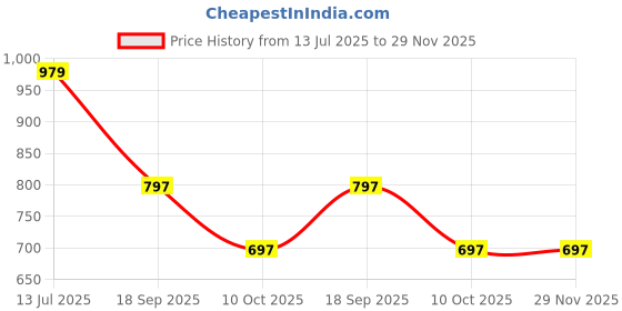 myntra.com Bholukart Girls Floral Printed Regular Kurta with Pyjamas bholukart Price History Graph from 13 Jul 2025 to 29 Nov 2025