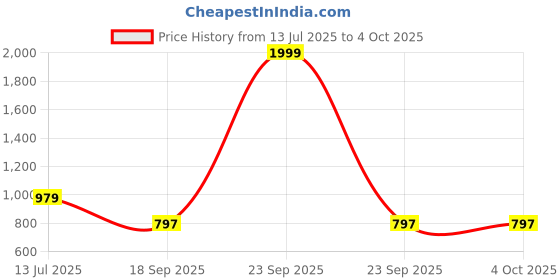 myntra.com Bholukart Girls Floral Printed Regular Kurta with Trousers bholukart Price History Graph from 13 Jul 2025 to 4 Oct 2025