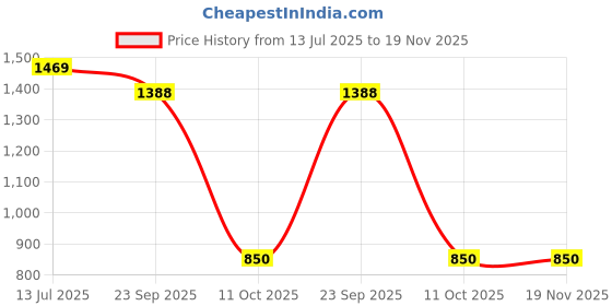 myntra.com Bholukart Girls Floral Printed Regular Kurta with Trousers & With Dupatta bholukart Price History Graph from 13 Jul 2025 to 19 Nov 2025