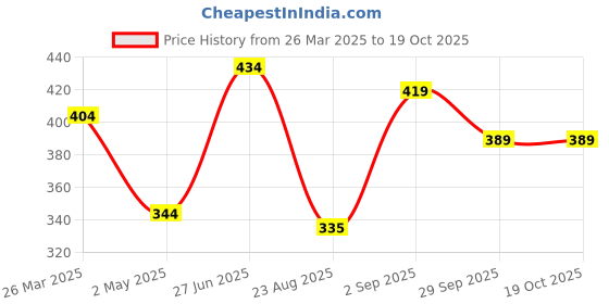 myntra.com Bhoolft Ethnic Motifs Print Fit & Flare Dress bhoolft Price History Graph from 26 Mar 2025 to 19 Oct 2025
