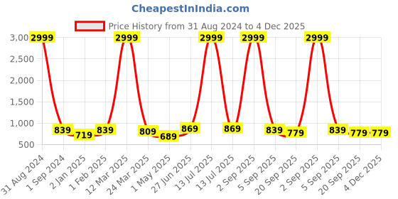 myntra.com Bhoolft Ethnic Motifs Printed Pure Cotton Night Suit bhoolft Price History Graph from 31 Aug 2024 to 3 Dec 2025