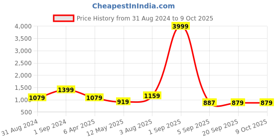 myntra.com Bhoolft Floral Embroidered Mirror Work Straight Kurta With Trousers & Dupatta bhoolft Price History Graph from 31 Aug 2024 to 8 Oct 2025