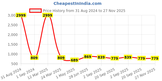 myntra.com Bhoolft Floral Printed Pure Cotton Kurti With Pyjamas bhoolft Price History Graph from 31 Aug 2024 to 27 Nov 2025