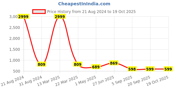 myntra.com Bhoolft Floral Printed Pure Cotton Kurti With Pyjamas bhoolft Price History Graph from 21 Aug 2024 to 18 Oct 2025