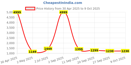 myntra.com Bhoolft Floral Printed Round Neck Gotta Patti Panelled A-Line Kurta With Trouser & Dupatta bhoolft Price History Graph from 30 Apr 2025 to 9 Oct 2025