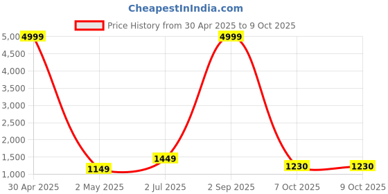 myntra.com Bhoolft Floral Printed Round Neck Panelled A-Line Kurta With Trousers & Dupatta bhoolft Price History Graph from 30 Apr 2025 to 9 Oct 2025