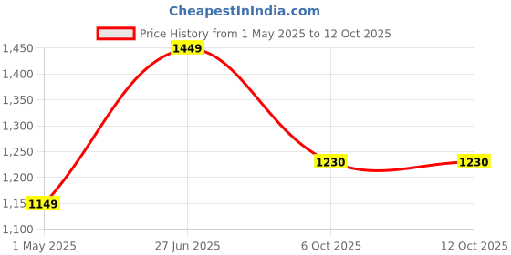 myntra.com Bhoolft Floral Printed Round Neck Panelled A-Line Kurta With Trousers & Dupatta bhoolft Price History Graph from 1 May 2025 to 12 Oct 2025