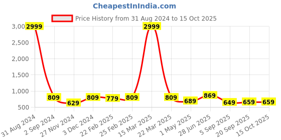 myntra.com Bhoolft Printed Cotton Night suit bhoolft Price History Graph from 31 Aug 2024 to 14 Oct 2025