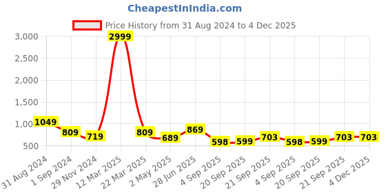 myntra.com Bhoolft Printed Cotton Night suit bhoolft Price History Graph from 31 Aug 2024 to 3 Dec 2025